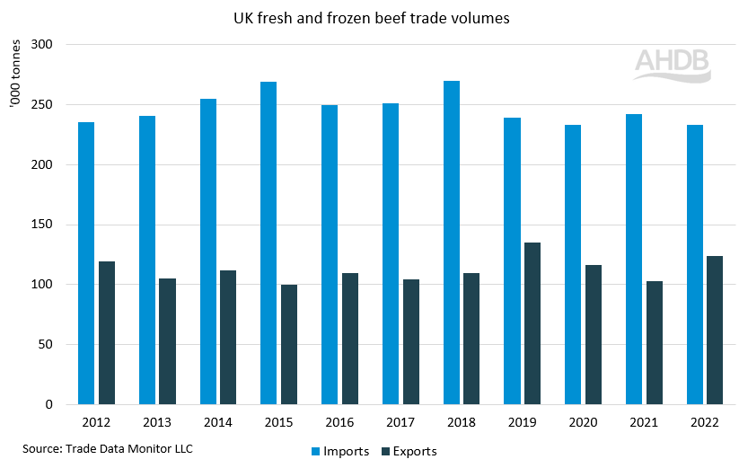 Bar chart showing UK fresh and frozen beef trade over ten years